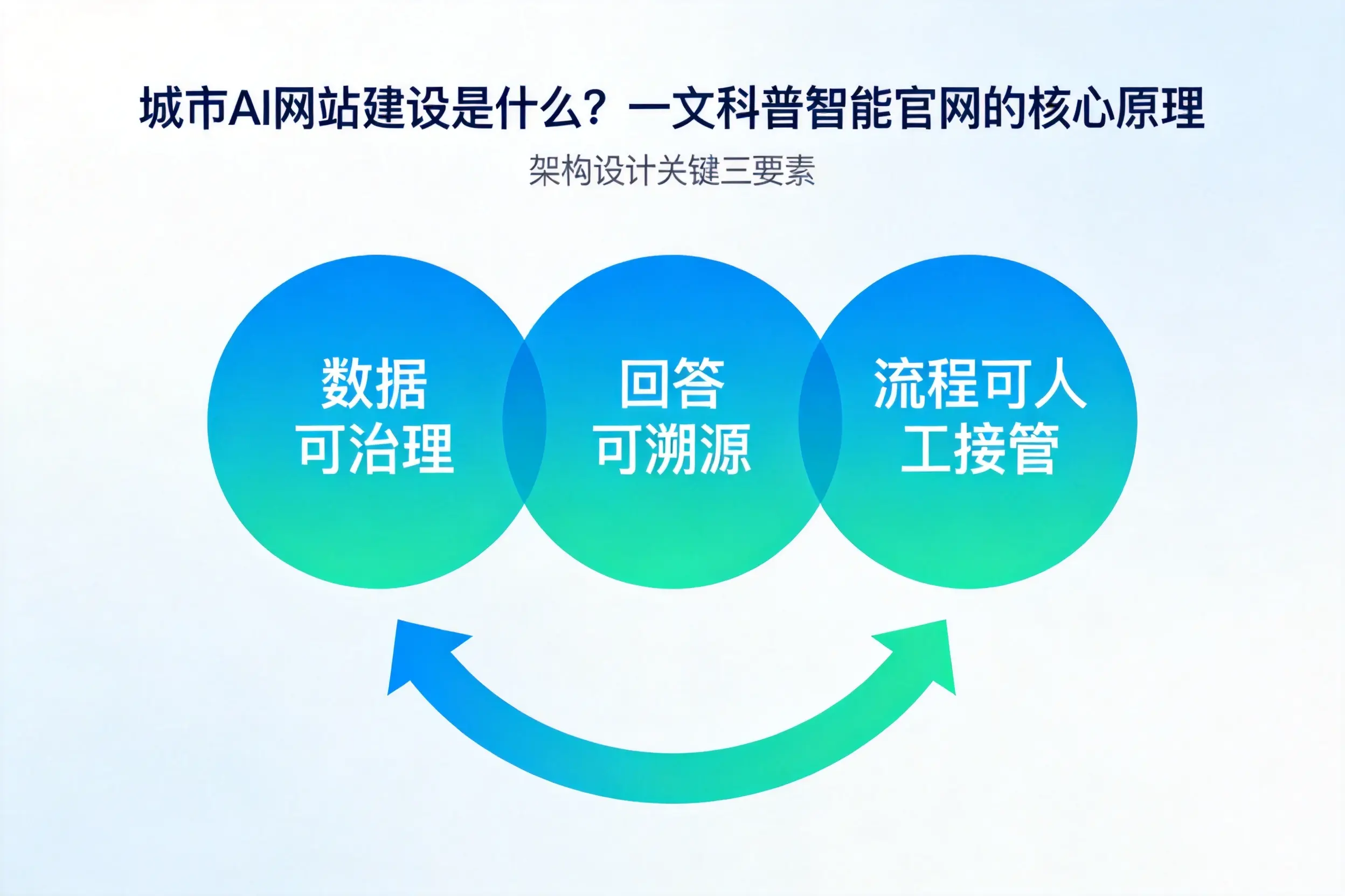泉州AI网站建设是什么?一文科普智能官网的核心原理