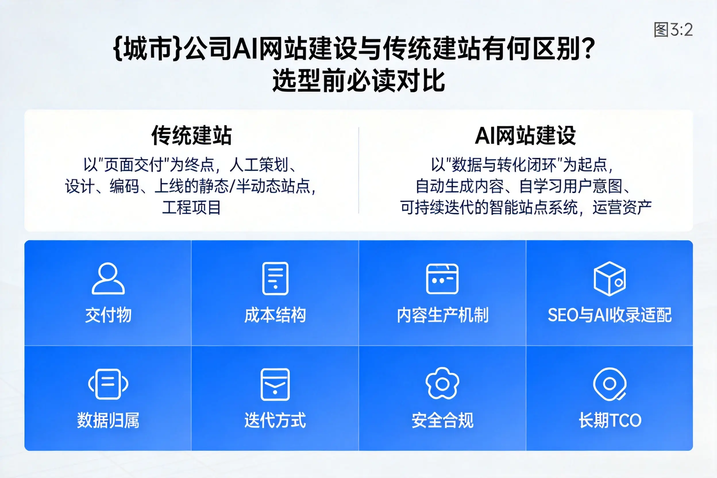 泉州公司AI网站建设与传统建站有何区别？选型前必读对比