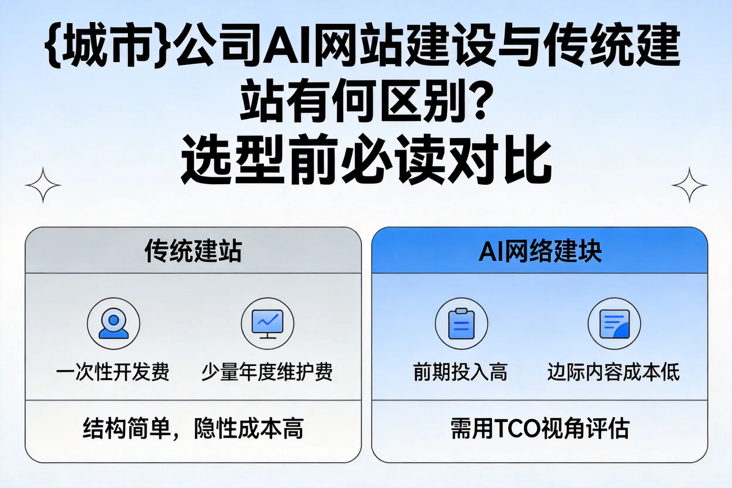泉州公司AI网站建设与传统建站有何区别？选型前必读对比