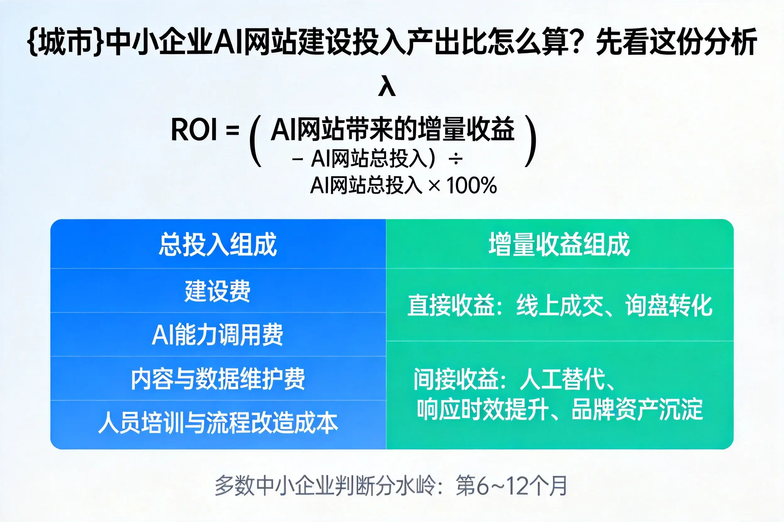 泉州中小企业AI网站建设投入产出比怎么算？先看这份分析