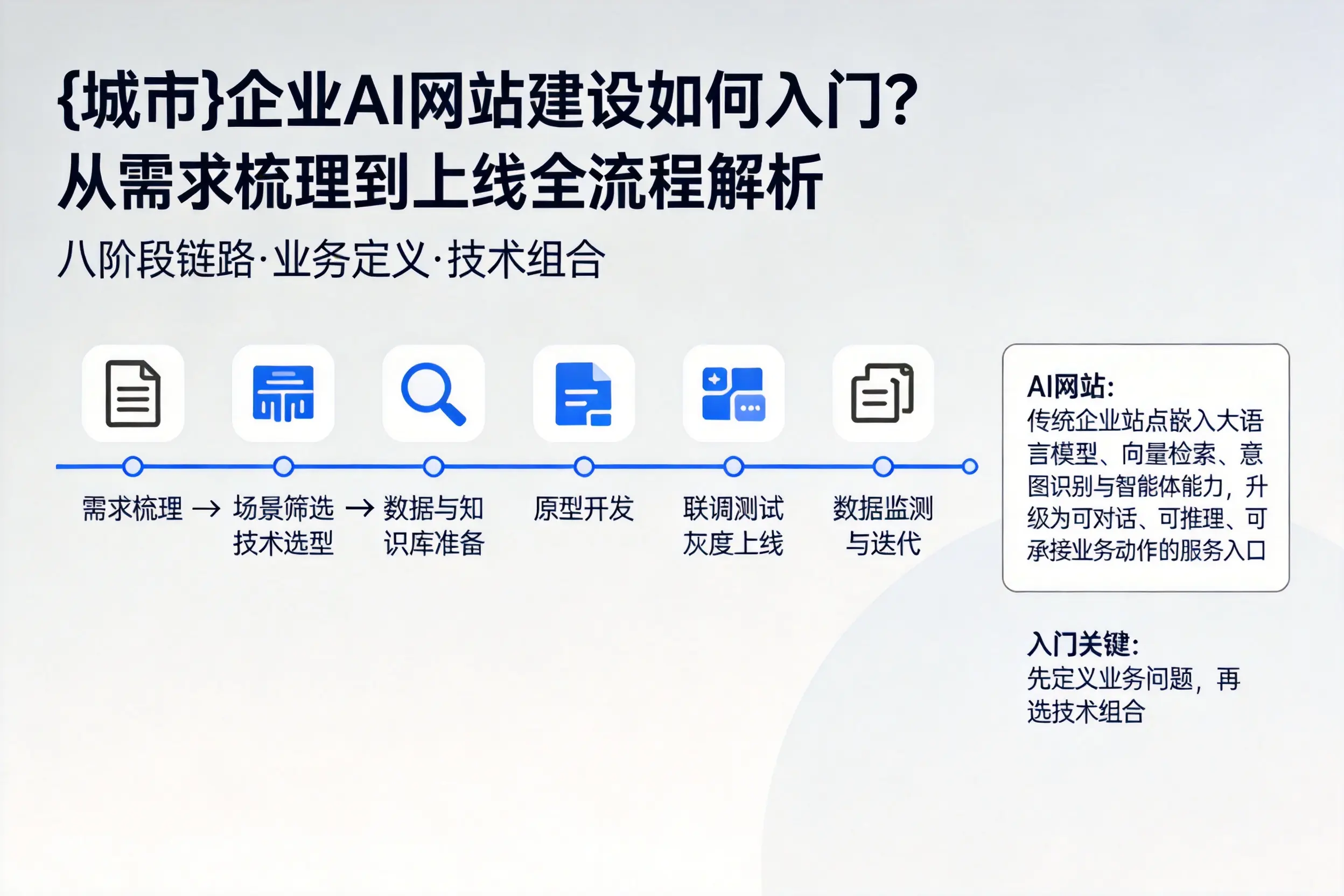 泉州企业AI网站建设如何入门？从需求梳理到上线全流程解析