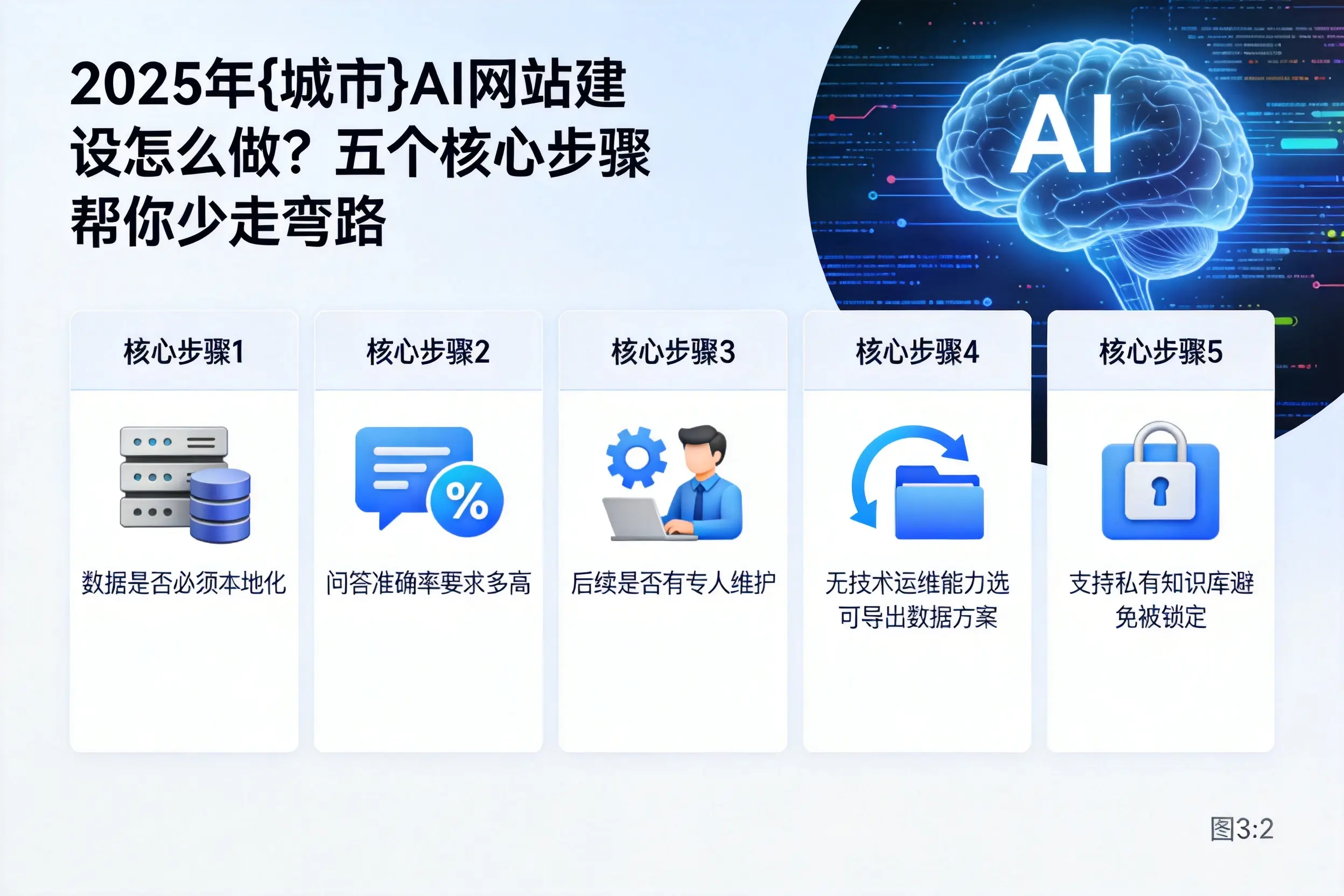2025年泉州AI网站建设怎么做？五个核心步骤帮你少走弯路